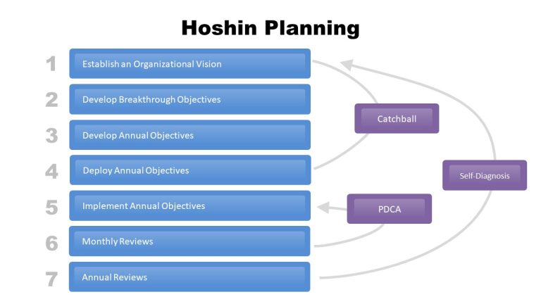 3082 hoshin planning process 1 Free PowerPoint Templates