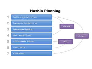 Hoshin Planning PowerPoint Template